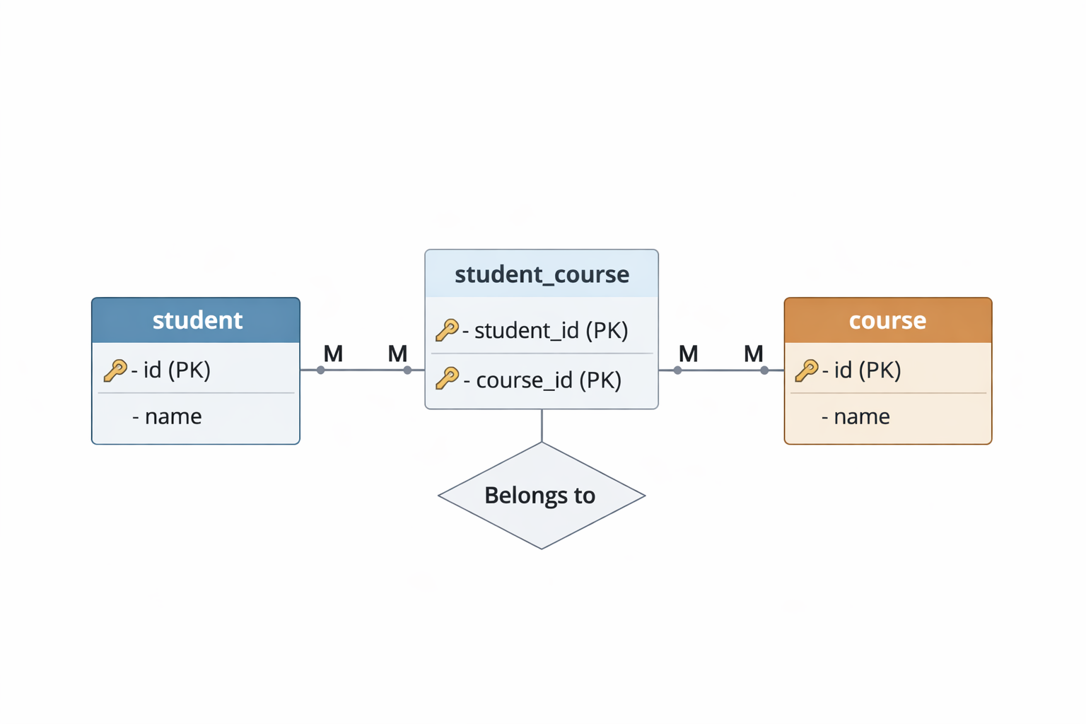 many-to-many example