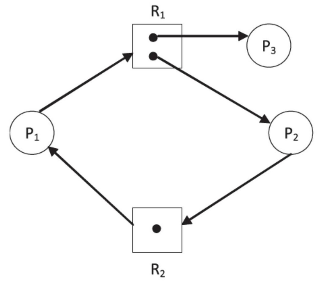 RAG without deadlock