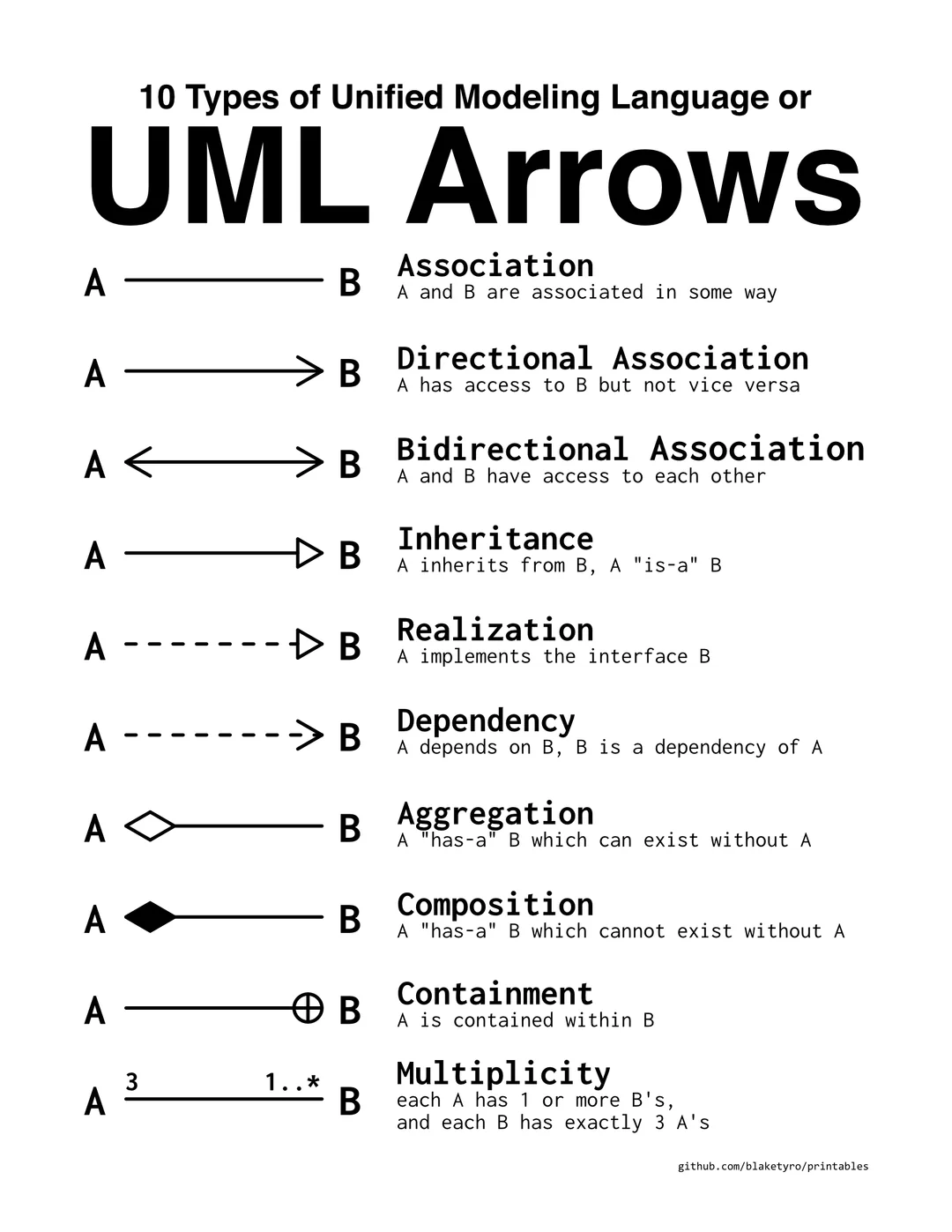 UML Class Arrows Example